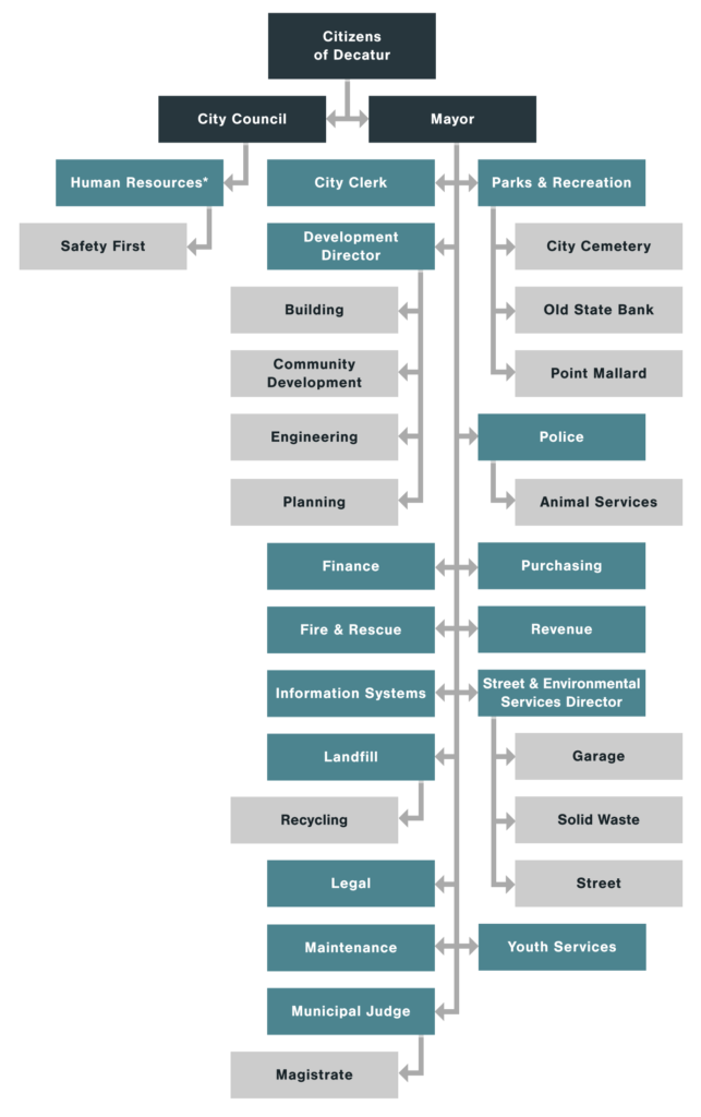 Organization Chart City of Decatur, Alabama